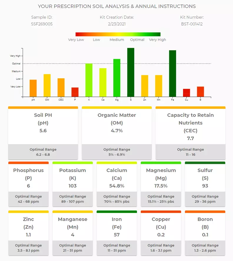 Soil analysis graph and chart showing optimal ranges